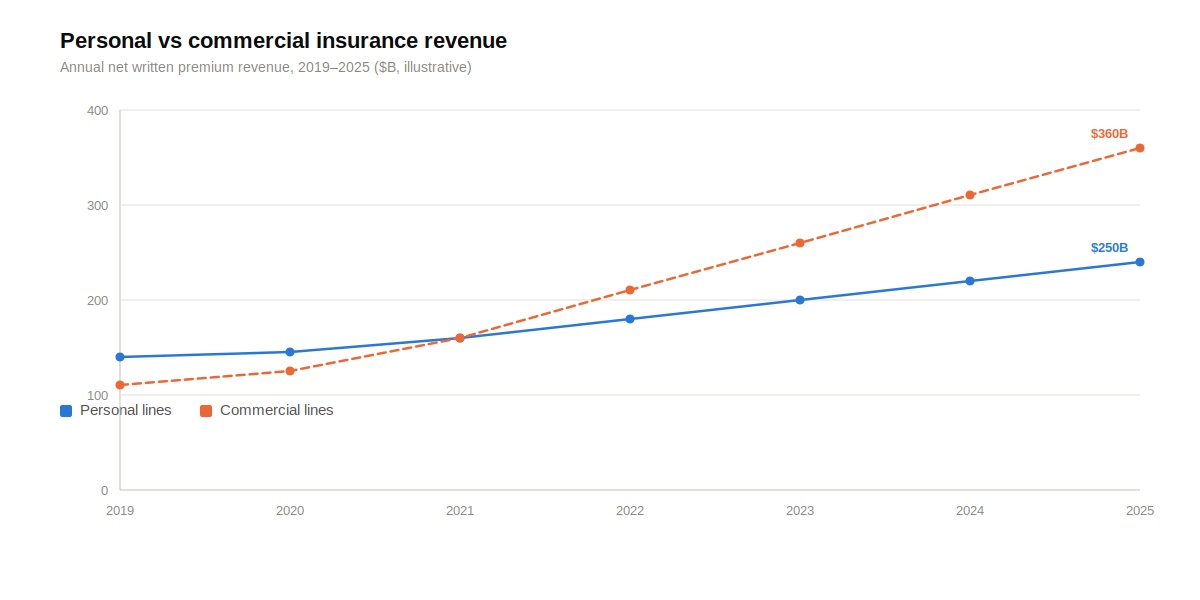 Personal vs commercial insurance revenue chart showing commercial lines growing from $110B in 2019 to $360B in 2025 — outpacing personal lines which grew from $140B to $250B over the same period. Annual net written premium revenue, illustrative.